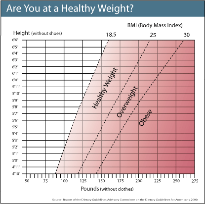 BMI tracking